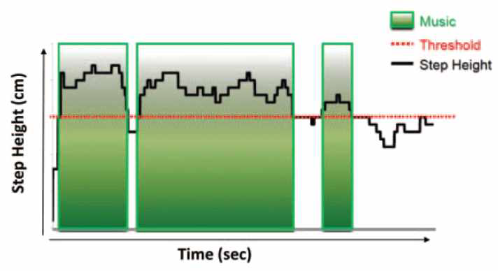 보행시 발 높이에 따른 청각적 음악자극을 제공하는 Ambulosono 시스템
