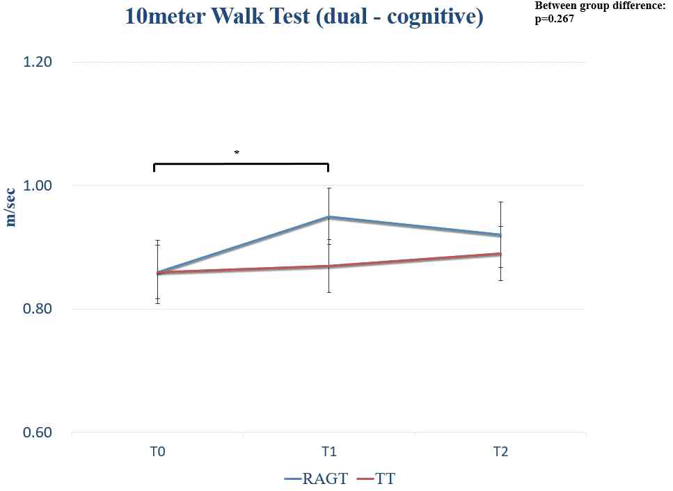 10미터 걷기 검사 중 이중 과제(인지요소)의 치료 결과