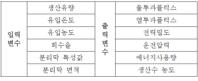 RED-RO-RED 공정 성능평가 모델 입/출력 변수