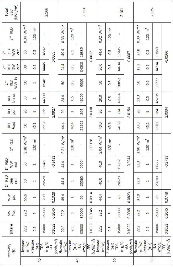 회수율 변화에 따른 RED-RO-RED 하이브리드 공정의 성능해석 상세 결과