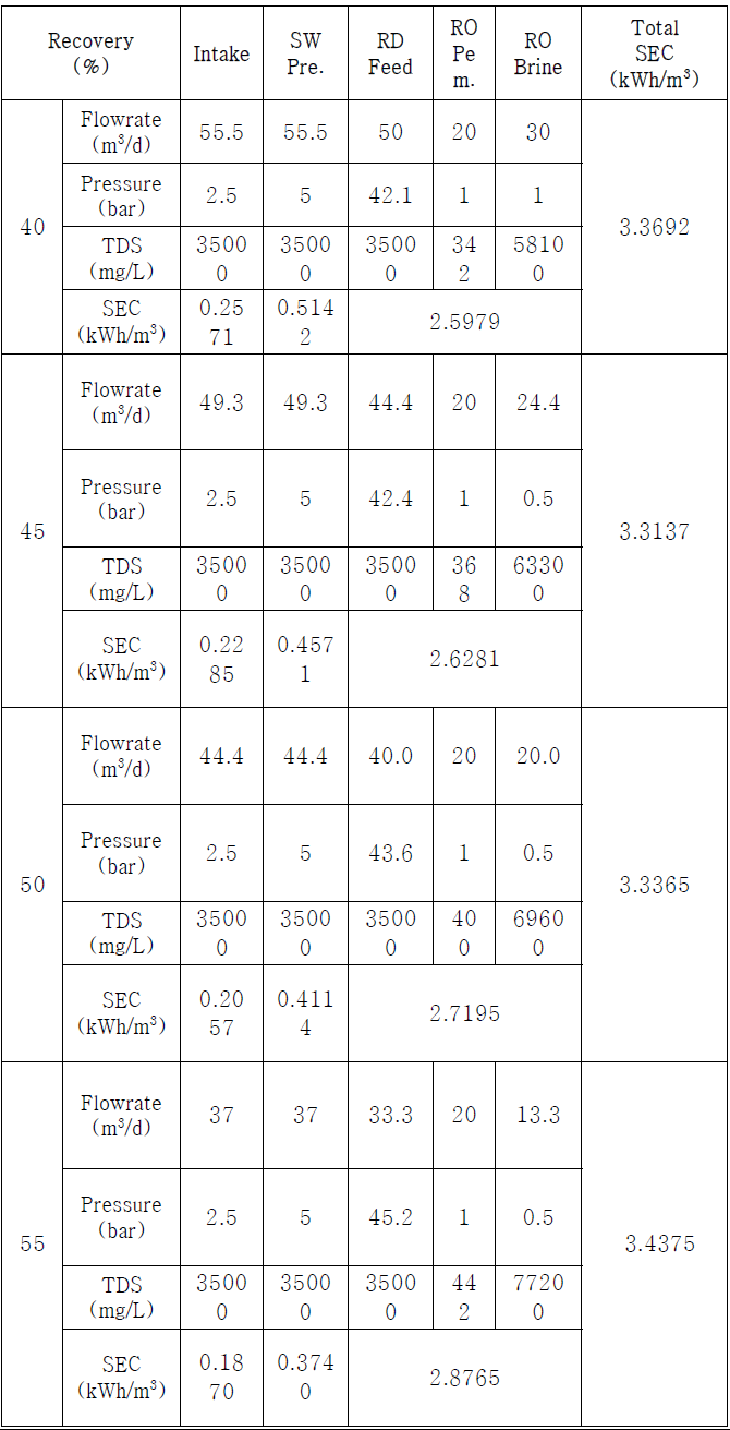 회수율 변화에 따른 RO 단독 공정의 성능해석 상세 결과