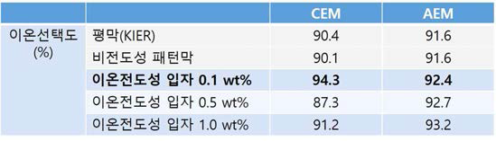 이온전도성 입자 유무에 따른 패턴막 막저항 특성 (단위 %)