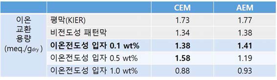 이온전도성 입자 유무에 따른 패턴막 막저항 특성 (단위 meq./gdry)