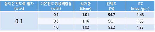 이온전도성용액 함유량에 따른 패턴막 막저항 특성 (단위 wt.%)