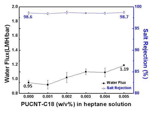 PUCNT-C18이 도입된 고분자 나노복합재료 역삼투막의 순수 수투과도 및 염제거율 측정 결과