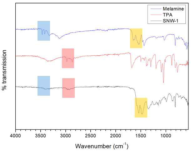 단량체와 SNW-1의 FT-IR 스펙트럼