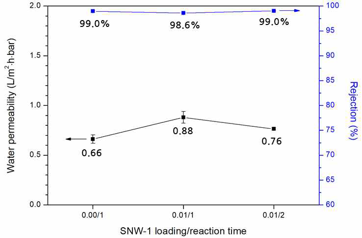 SNW-1의 포함 여부 및 계면 중합 시간에 따른 막의 분리 성능