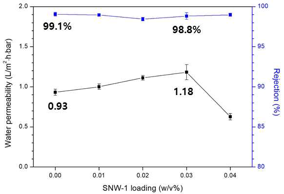 SNW-1의 함량에 따른 막의 분리 성능