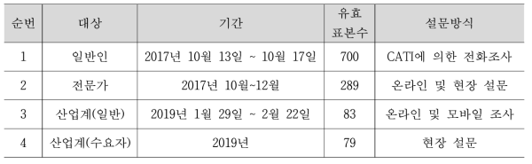 설문조사 현황