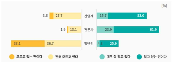 탄소자원화 기술 인지도