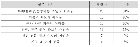 ‘탄소자원화 기술’ 도입에 어려움 점