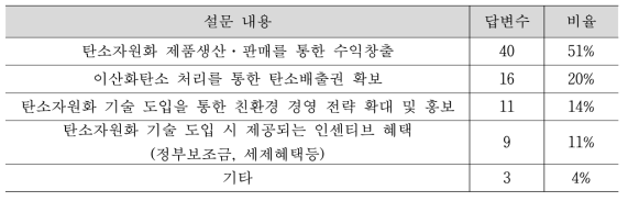 ‘탄소자원화 기술’ 도입을 통한 이익(효과)