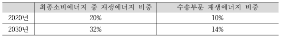 EU의 2020년·2030년 정책목표 비교