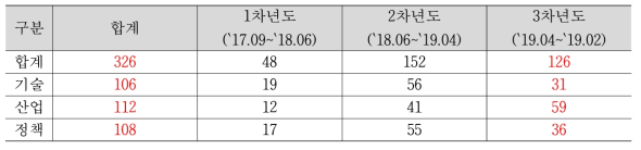 동향정보 게시 현황