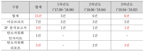 Documentation 발간 현황