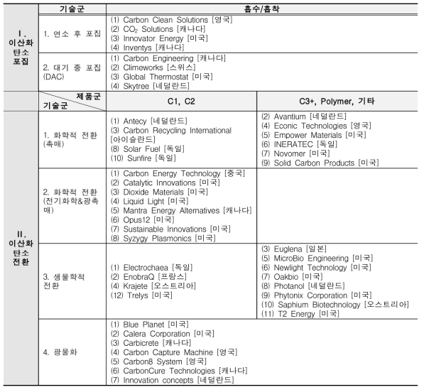 탄소자원화 기술 분야 분석 기업 목록 및 분류