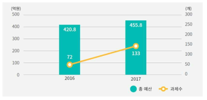 탄소자원화 기술 연구예산 및 세부과제수