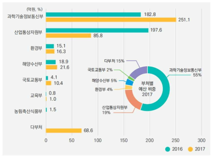 탄소자원화 부처별 예산 현황