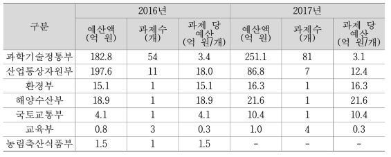 부처별 예산 및 과제수