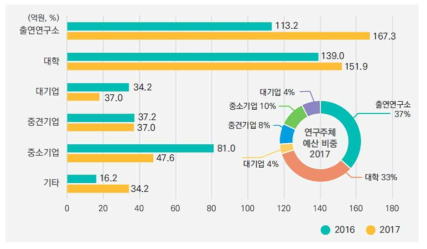 탄소자원화 연구 주체별 예산 현황