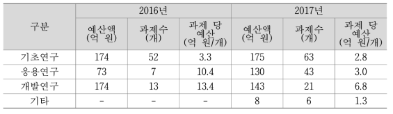 연구단계별 예산 및 과제수