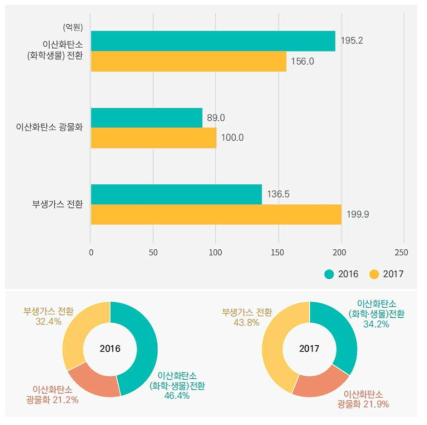 탄소자원화 기술분류별 현황