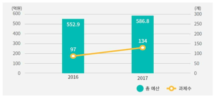 CCUS 연구예산 및 세부과제수