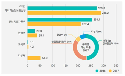 CCUS 부처별 예산 현황