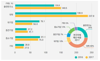 CCUS 연구주체별 예산 현황