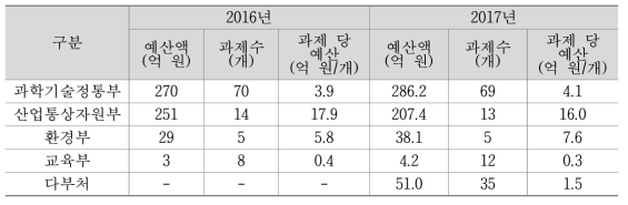 부처별 예산 및 과제수