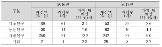 연구단계별 예산 및 과제수