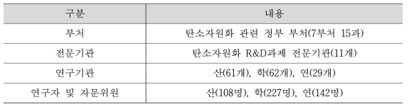 전문기관 목록 현황