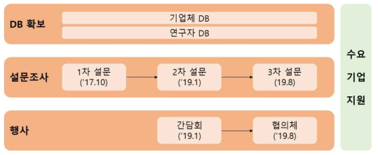 수요기업 지원을 위한 프로그램 운영