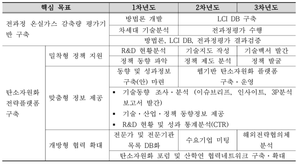 1단계 연구개발목표