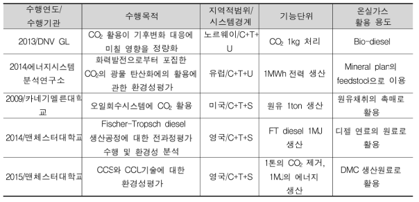 CCU 기술에 대한 LCA 평가 연구 사례