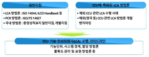 CCU 기술 전과정평가 수행 가이드라인 개발 절차