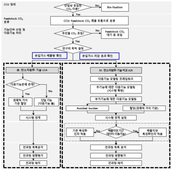 CCU 기술 전과정평가를 위한 Framework