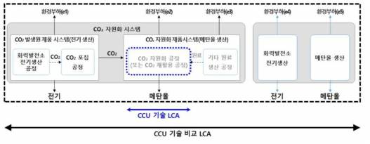 CCU 기술 전과정평가(LCA)의 구분 및 범위