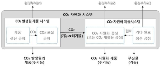 탄소자원화 시스템의 다중기능 예