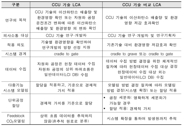 CCU 기술 전과정평가(LCA)의 구분 및 특징
