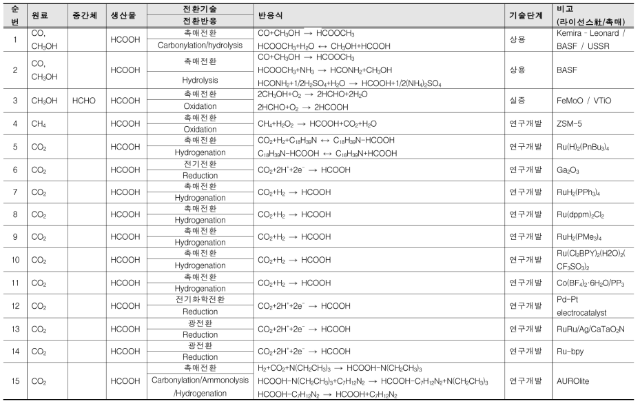 주요 전환제품의 기술지도 제공 정보 (예시: 2. 개미산, formic acid)