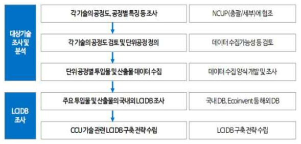 차세대 탄소자원화 대상기술 조사 절차