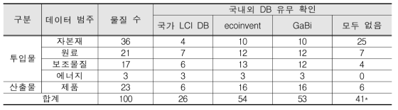 CCU 기술별 투입물 및 산출물의 국내외 LCI DB 구축 현황