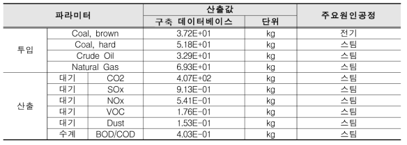 MEA(30%) 이산화탄소 포집 공정의 주요 파라미터에 대한 전과정 목록분석 결과