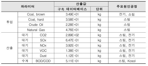 Kosol을 이용하는 이산화탄소 포집 공정의 주요 파라미터에 대한 전과정 목록분석 결과