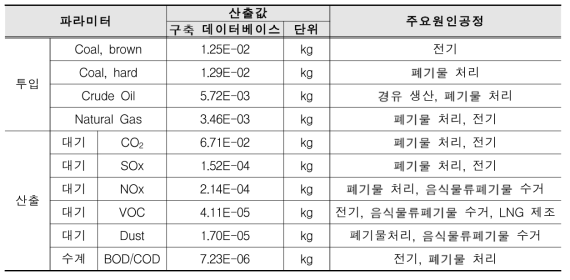 음식물류 폐기물 전처리 공정의 주요 파라미터에 대한 전과정 목록분석 결과