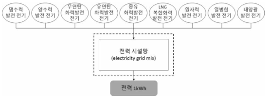 국내 전력 시설망(electricity grid)의 공정흐름도