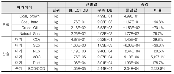 국내 전력 시설망(electricity grid)의 주요 파라미터에 대한 전과정 목록분석 결과