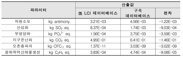 국내 전력 시설망(electricity grid)의 전과정 환경영향