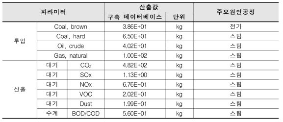 K2CO3-기반 흡착제 이용한 건식 이산화탄소 포집 공정 주요 파라미터별 전과정 목록분석 결과